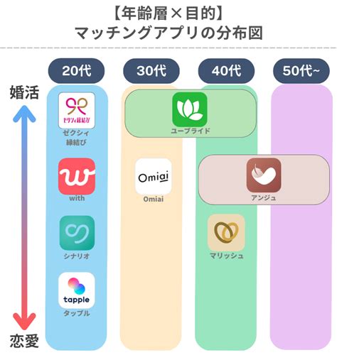 【2024】マッチングアプリの年齢層を徹底比較！年。